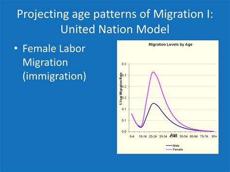 PPT Session 5 Projecting The Age Patterns Of Mortality Fertility