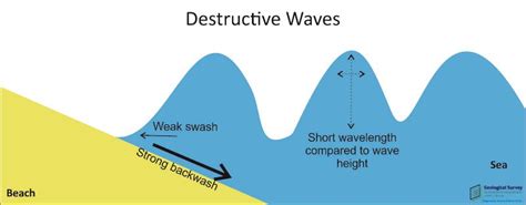 Offshore Water Coastal Processes