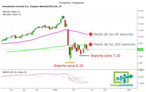 Marca fuerza la cotización de Colonial Bolsayeconomia