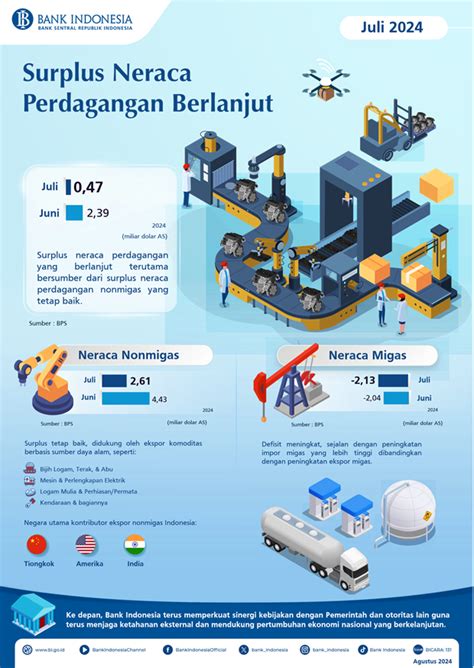 Infografis Neraca Perdagangan Juli