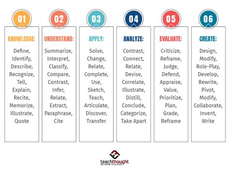 100 Blooms Taxonomy Verbs For Critical Thinking