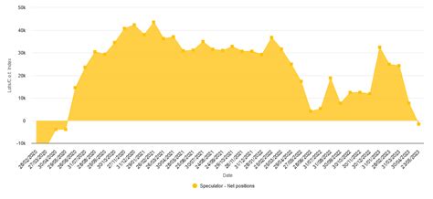 Gli Hedge Fund Scommettono Contro Il Rame Commodity Evolution