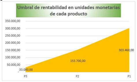 Umbral De Rentabilidad Para Tres Productos Hoja Excel Aseduco