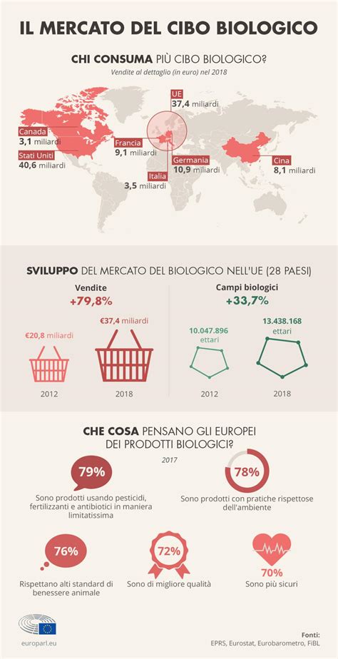 Il Mercato Degli Alimenti Biologici Le Nuove Regole DellUE