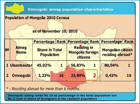 Mongolia 2010 population census main findings