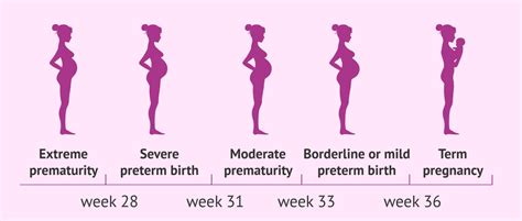 Classification Of Preterm Birth