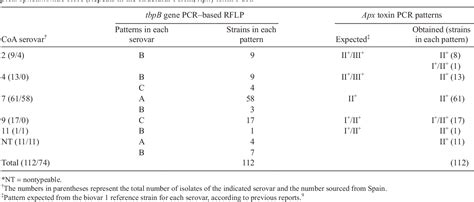 Table 1 From Comparison Of Three Typing Assays For Nicotinamide Adenine