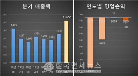 11번가 코로나19 여파에도 불구 2020년 4분기 매출액 1천522억원전년대비 15↑ 한국면세뉴스