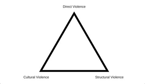 Visual representation of the violence triangle, described by Galtung... | Download Scientific ...