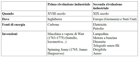 Mappa Industriale Della Rivoluzione