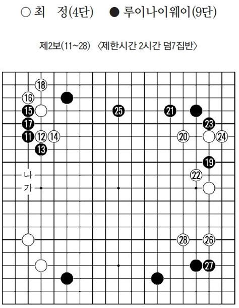 바둑열전 제5회 궁륭산병성배 세계여자바둑선수권 결승 부산일보