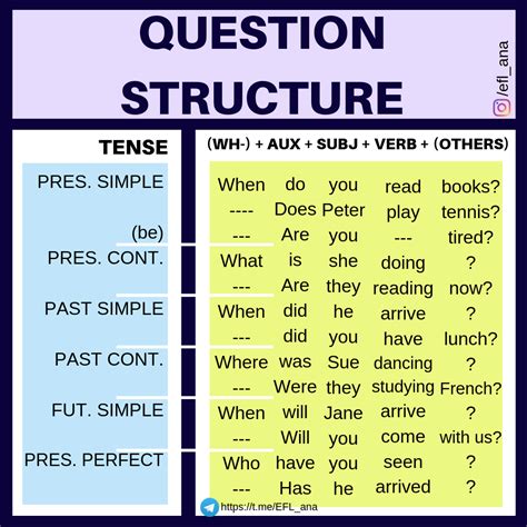 Anas Esl Blog How To Ask Questions In English