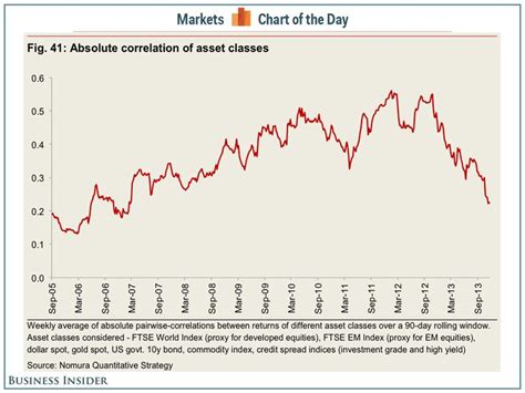 Understanding Asset Class Correlation