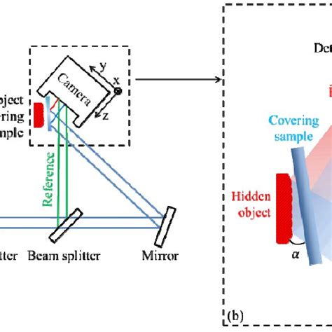 A Schematic Of A Typical Off Axis Digital Holography Setup B