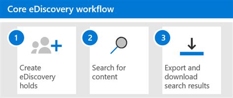 Core EDiscovery In Microsoft 365