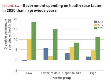 Who Spending On Health Increased 6 In 2020 But Detailed Data Mostly