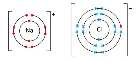 Ionic Bond Formation Edexcel Gcse Chemistry Revision