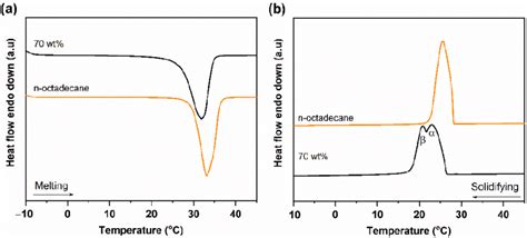 A Melting And B Solidification Differential Scanning Calorimeter