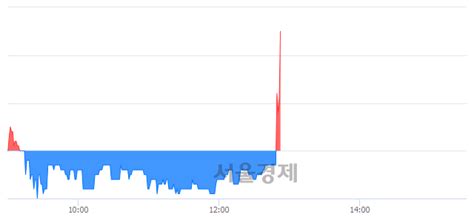 인피니트헬스케어 369 오르며 체결강도 강세로 반전153 서울경제