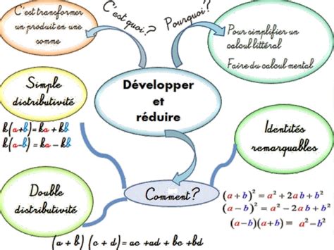 Carte Mentale D Velopper Et R Duire