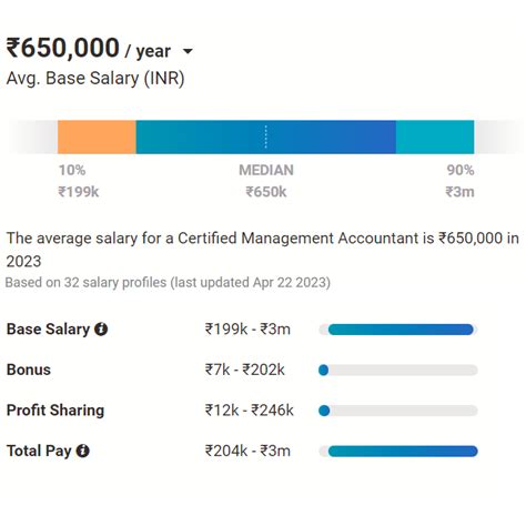 Us Cma Course Details Eligibility Fees Syllabus Updated