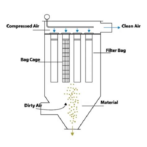 Bag Filter Dust Collector At Best Price In Vadodara By Arti Engineering