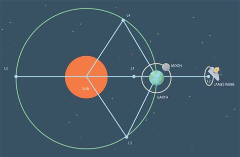 Orbit Map of James Webb Space Telescope [view 28+] james webb space ...