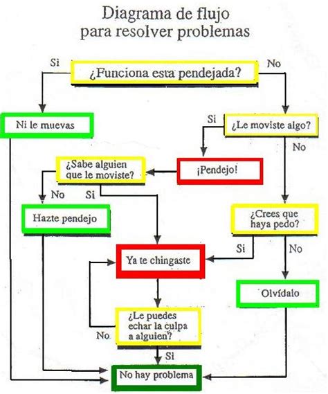 Diagrama De Flujo Para Resolver Problemas Diagrama De Flujo Humor Hot Hot Sex Picture