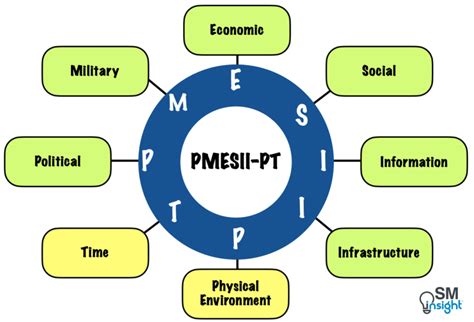 PMESII-PT Explained: In-Depth Guide - SM Insight