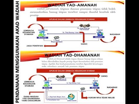 Penghimpunan Dana Dengan Prinsip Wadiah Youtube