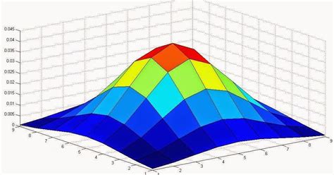 Gaussian Filter without using the MATLAB built_in function | IMAGE PROCESSING