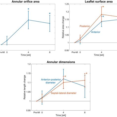 Post MI Changes In Annulus Shape And Leaflet Coaptation Behaviour Over