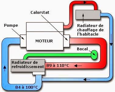 Circuit de refroidissement du moteur ميكانيك السيارات