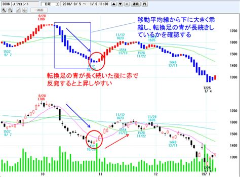 株の達人を使いこなそう チャート分析 株価分析ソフト 株の達人を実践的に使ったトレード手法をご紹介します