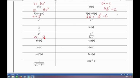 Antiderivatives Of Simple Functions Part 1 Youtube