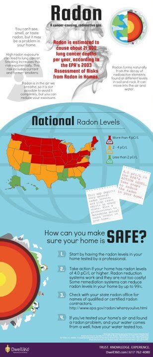 Radon Part Ii Protect Yourself From Radon Infographic Dwell360 Real