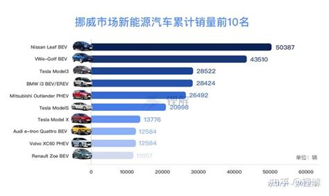 「数」说挪威新能源汽车市场 知乎