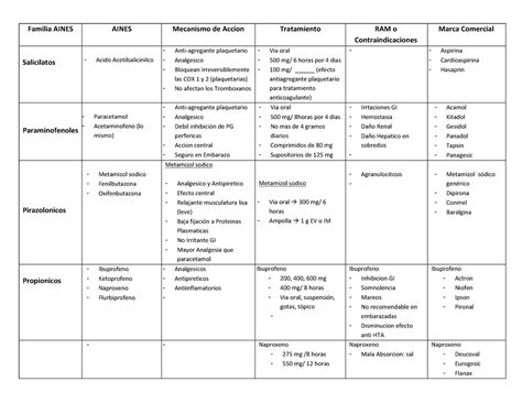 Fármacos Aines Cirugía Familia AINES AINES Mecanismo de Accion