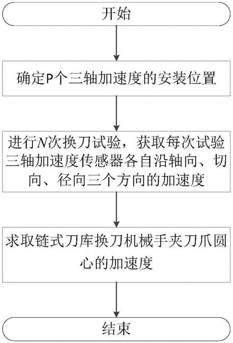 一种链式刀库换刀机械手夹刀爪圆心加速度测试方法与流程