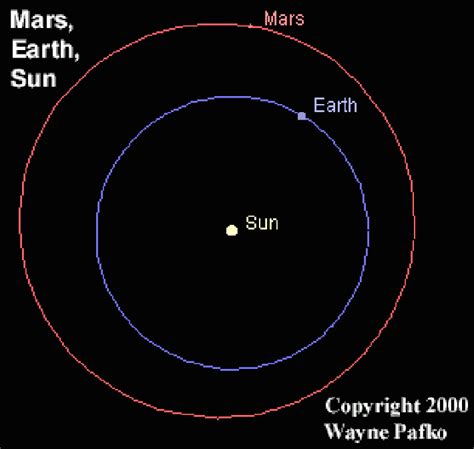 Mars Orbit Relative To Earth