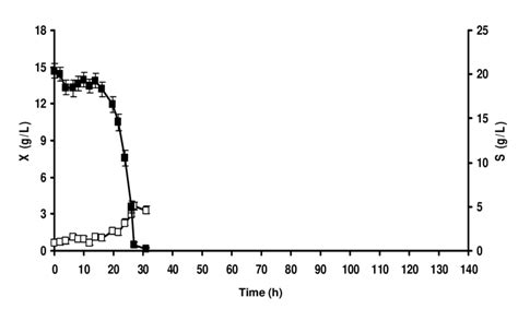 Changes Of Biomass Dry Weight X And Glucose Concentration S