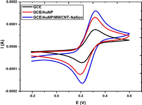 Cyclic Voltammetric Behavior Of Gc Electrodes In 01 M Kcl Containing 5