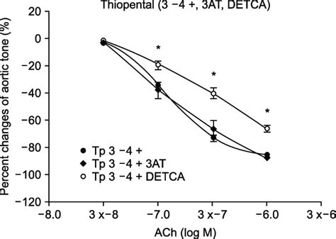 A Concentration Response Curves Of Acetylcholine Ach Induced