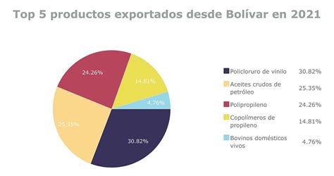 Top 5 Departamentos Origen De Las Exportaciones En Colombia