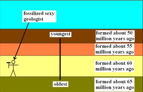 Geol Exam Review Flashcards Quizlet