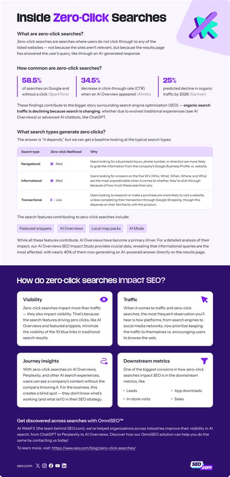 What Are Zero-Click Searches? And How Do They Impact SEO?