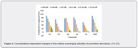 Free Radical Scavenging And Cytotoxic Activities Of Substituted Pyrimidines