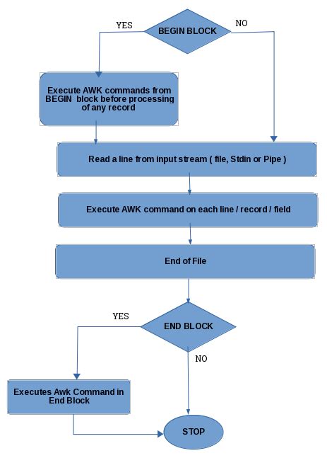That '70s language: AWK programming | Packt Hub