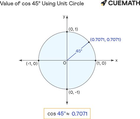 Cos 45 Degrees - Find Value of Cos 45 Degrees | Cos 45°