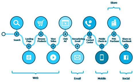 How To Use An Omnichannel Strategy For Your Retail Brand